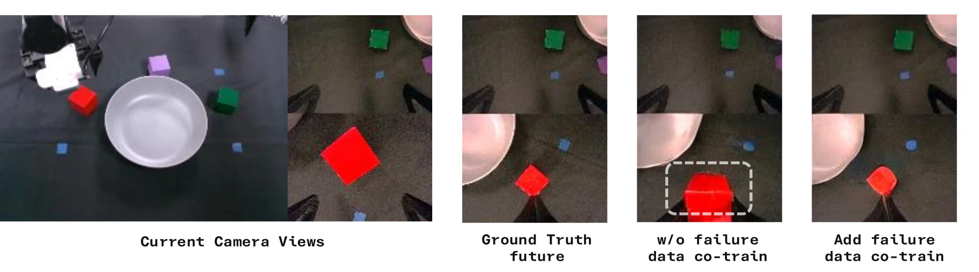 Qualitative comparison: under the same bad action, the success-only model hallucinates a successful grasp while failure-aware co-training predicts the observed failed outcome.