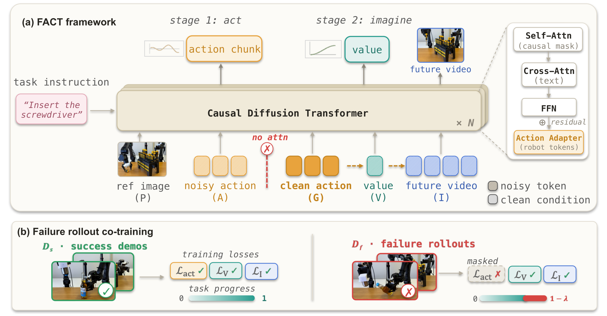 FACT architecture: a shared causal diffusion transformer denoises action, value, and future-video tokens; value and future video condition on the clean action slot G, not the noisy A. Failure rollouts mask the action-imitation loss but keep value and future-video supervision.